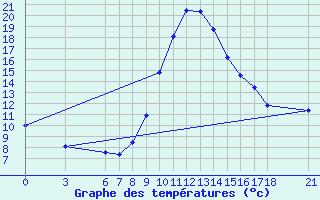 Courbe de tempratures pour Duzce