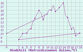 Courbe du refroidissement olien pour Zeltweg