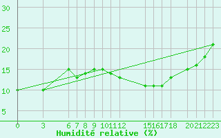 Courbe de l'humidit relative pour Adrar