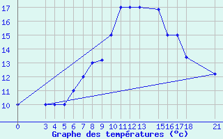 Courbe de tempratures pour Passo Rolle