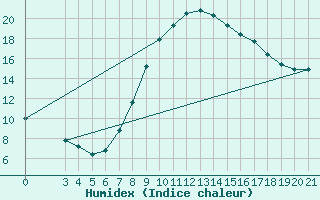 Courbe de l'humidex pour Gradiste