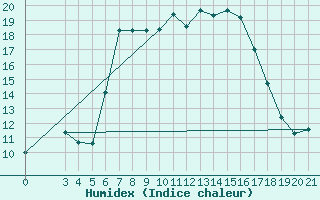 Courbe de l'humidex pour Bar