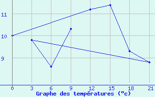 Courbe de tempratures pour Bejaia