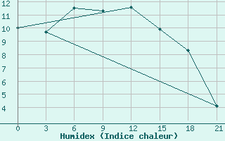 Courbe de l'humidex pour Niznij Novgorod