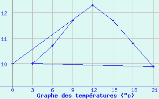 Courbe de tempratures pour Borovici