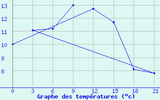 Courbe de tempratures pour Marijampole