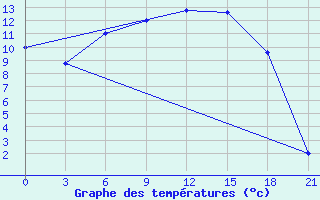 Courbe de tempratures pour Vinnicy