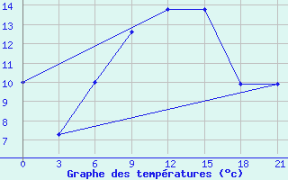 Courbe de tempratures pour Chernihiv