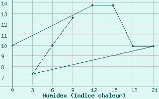 Courbe de l'humidex pour Chernihiv