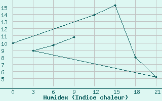 Courbe de l'humidex pour Trubcevsk