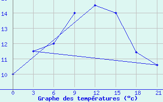 Courbe de tempratures pour Dzhambejty