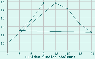 Courbe de l'humidex pour Dzhambejty