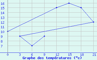 Courbe de tempratures pour Elbasan