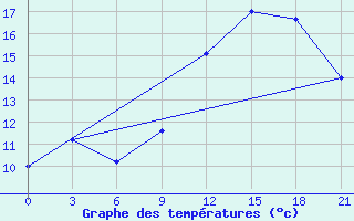 Courbe de tempratures pour Vokhma