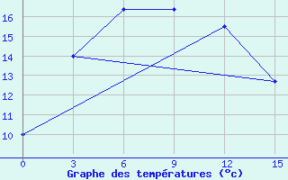 Courbe de tempratures pour Preobrazhenie