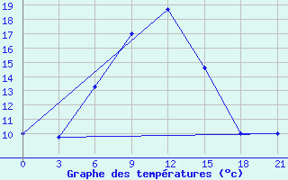 Courbe de tempratures pour Nikol