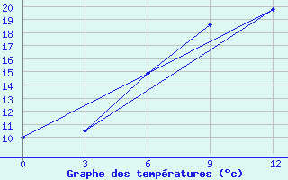 Courbe de tempratures pour Atyray