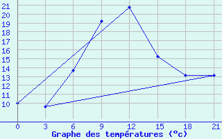 Courbe de tempratures pour Wladikavkaz