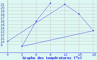 Courbe de tempratures pour Bolnisi