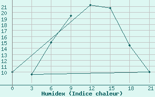 Courbe de l'humidex pour Akinci