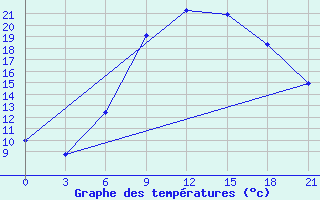 Courbe de tempratures pour Dubasari