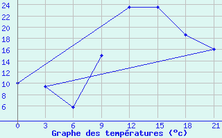 Courbe de tempratures pour El Golea