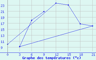 Courbe de tempratures pour Kalevala