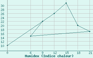 Courbe de l'humidex pour H-5'Safawi