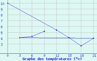 Courbe de tempratures pour Zestafoni