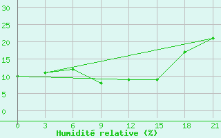 Courbe de l'humidit relative pour Nalut