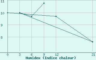 Courbe de l'humidex pour Sortland