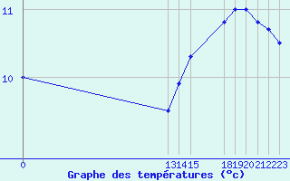 Courbe de tempratures pour Grandfresnoy (60)