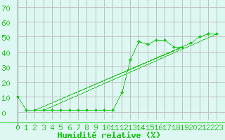 Courbe de l'humidit relative pour Samatan (32)