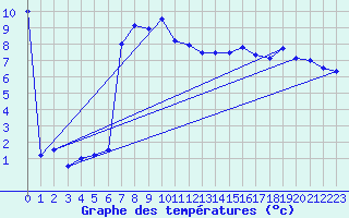 Courbe de tempratures pour Wien / Hohe Warte