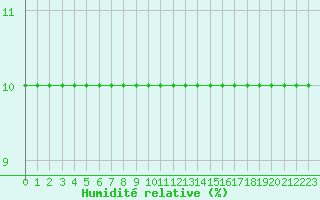 Courbe de l'humidit relative pour Pian Rosa (It)