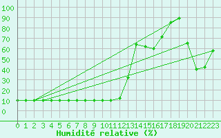 Courbe de l'humidit relative pour Balea Lac