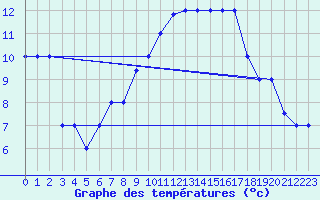 Courbe de tempratures pour Tiaret