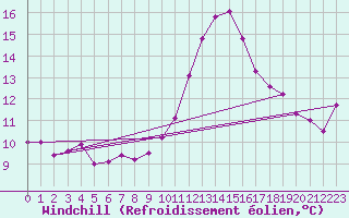 Courbe du refroidissement olien pour Boulogne (62)