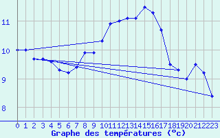 Courbe de tempratures pour Westdorpe Aws