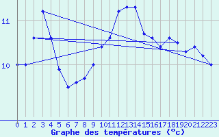 Courbe de tempratures pour Ouessant (29)