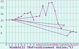 Courbe du refroidissement olien pour Sunne