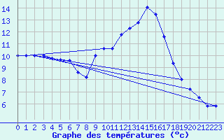 Courbe de tempratures pour Avord (18)