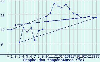 Courbe de tempratures pour Le Talut - Belle-Ile (56)