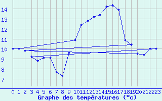 Courbe de tempratures pour Troyes (10)
