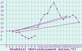 Courbe du refroidissement olien pour Gruissan (11)