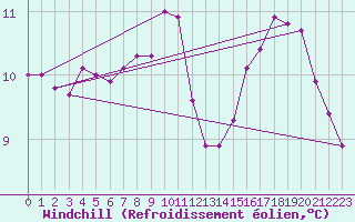 Courbe du refroidissement olien pour Gruissan (11)