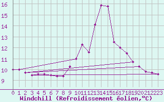 Courbe du refroidissement olien pour Chamonix-Mont-Blanc (74)