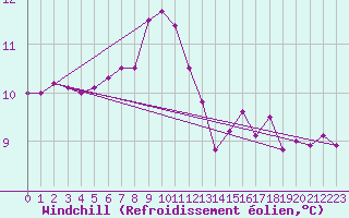 Courbe du refroidissement olien pour Offenbach Wetterpar