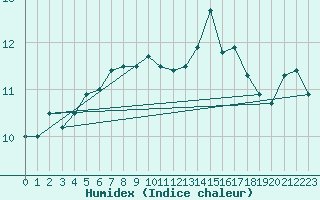 Courbe de l'humidex pour Milford Haven