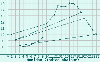 Courbe de l'humidex pour Glenanne